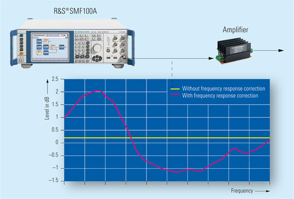 Output level of the R&S®SMF100A microwave signal generator with (red) and without (yellow) frequency response correction